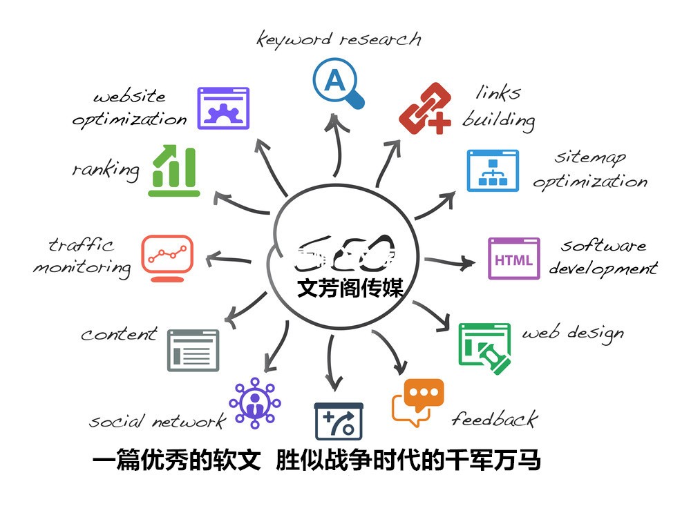 「營銷心得」怎么利用軟文廣告達到比以前傳下來媒體廣告四倍之效果